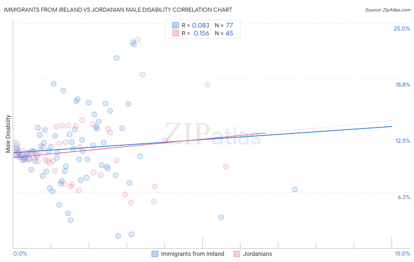 Immigrants from Ireland vs Jordanian Male Disability