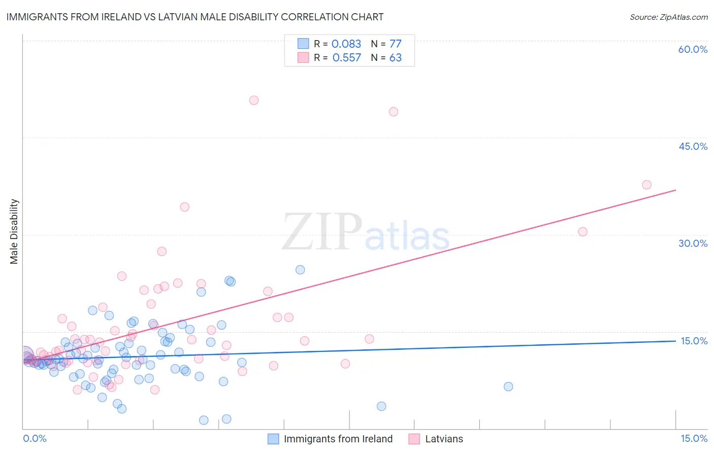 Immigrants from Ireland vs Latvian Male Disability