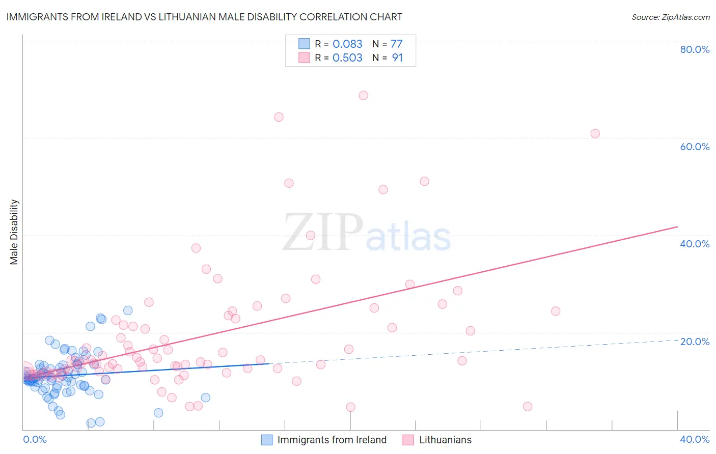 Immigrants from Ireland vs Lithuanian Male Disability