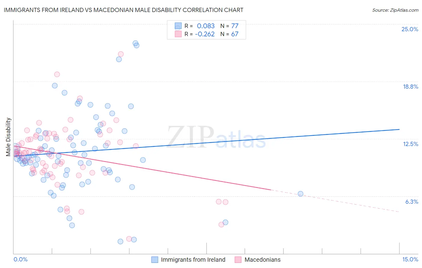 Immigrants from Ireland vs Macedonian Male Disability
