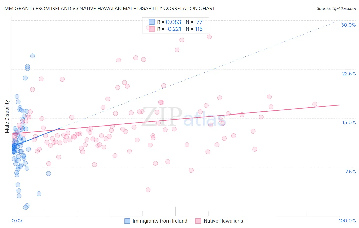 Immigrants from Ireland vs Native Hawaiian Male Disability