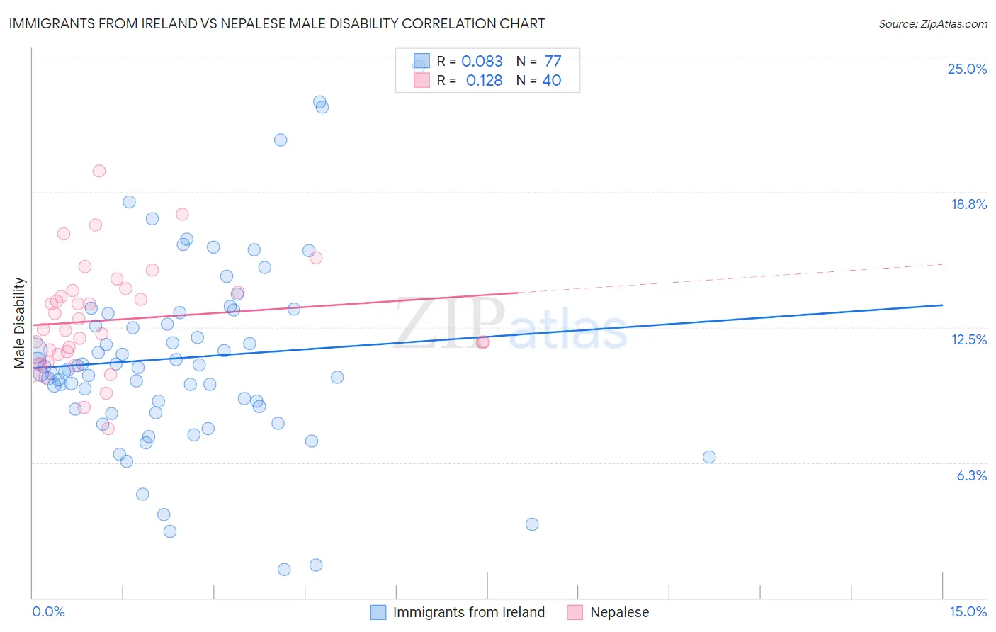 Immigrants from Ireland vs Nepalese Male Disability