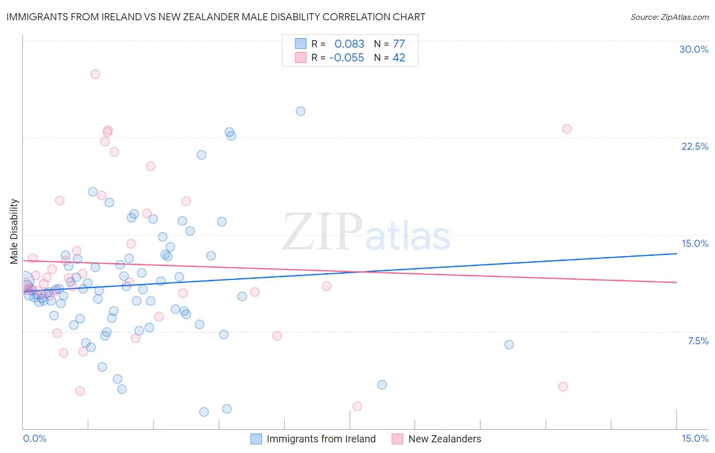 Immigrants from Ireland vs New Zealander Male Disability