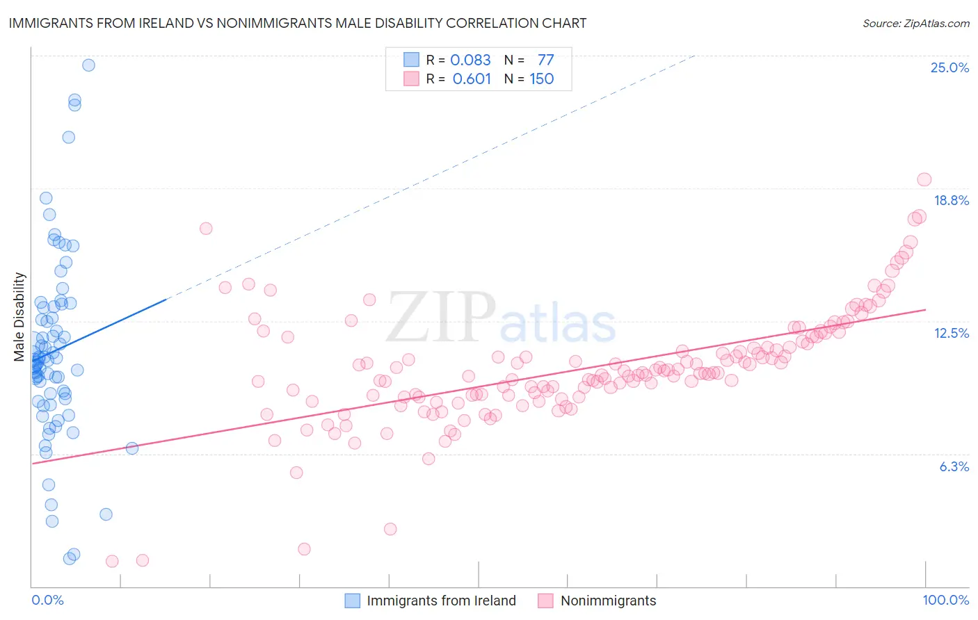 Immigrants from Ireland vs Nonimmigrants Male Disability