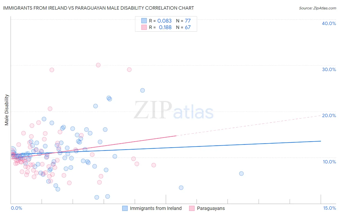 Immigrants from Ireland vs Paraguayan Male Disability
