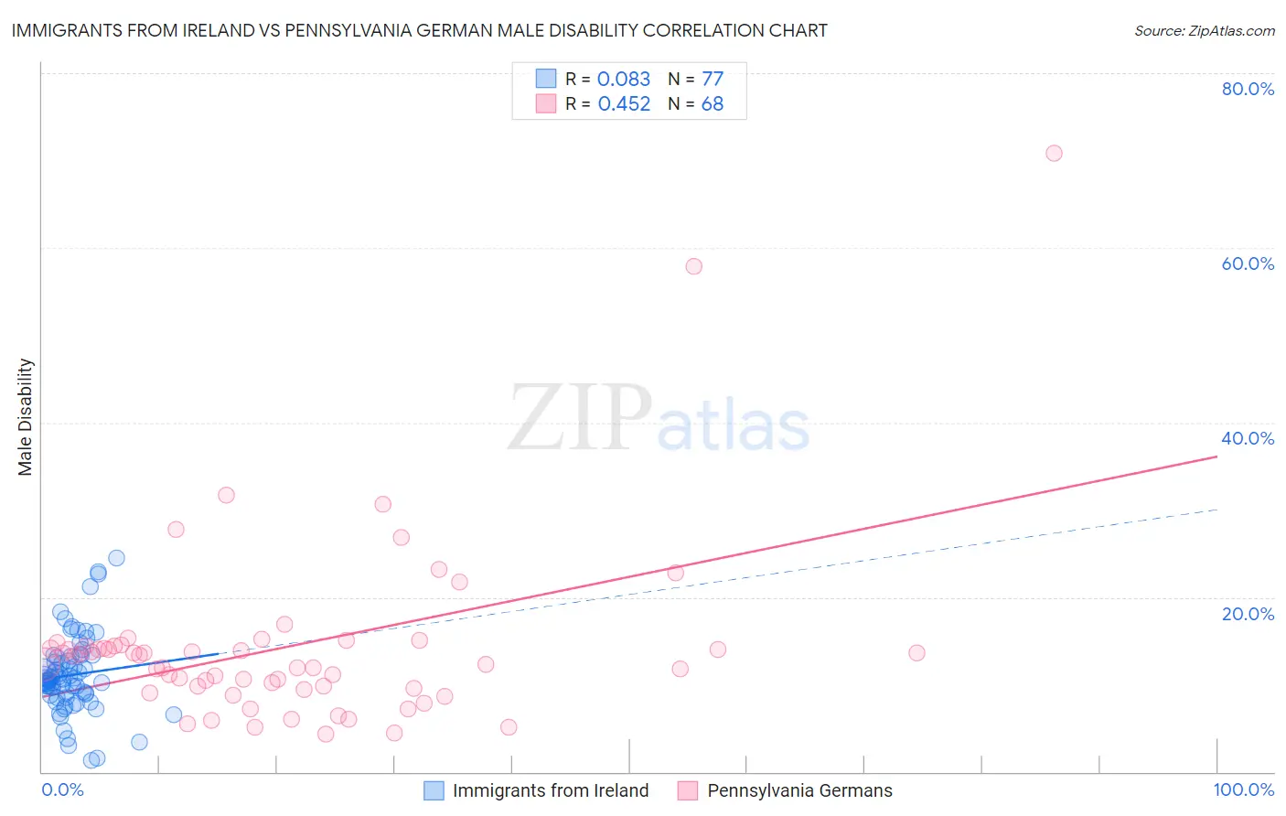 Immigrants from Ireland vs Pennsylvania German Male Disability