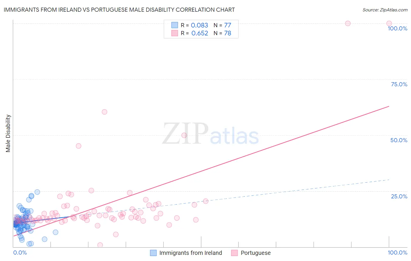 Immigrants from Ireland vs Portuguese Male Disability
