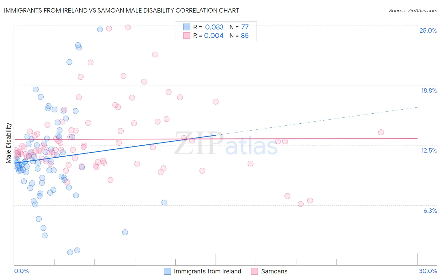 Immigrants from Ireland vs Samoan Male Disability