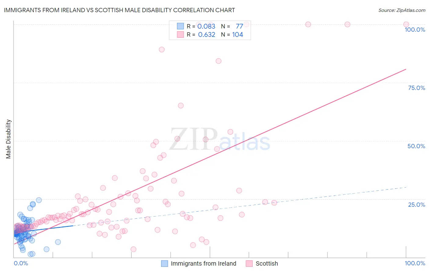 Immigrants from Ireland vs Scottish Male Disability