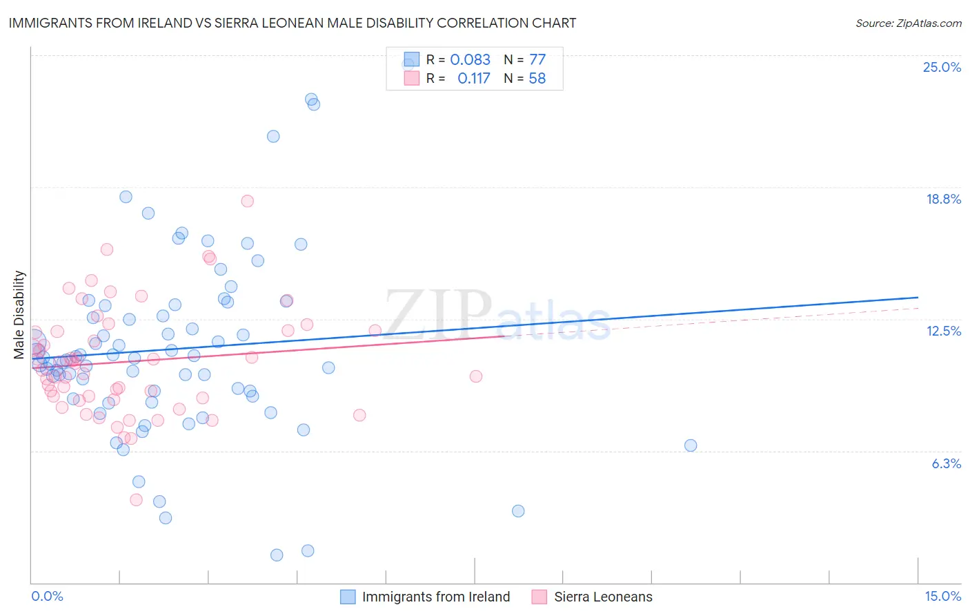Immigrants from Ireland vs Sierra Leonean Male Disability