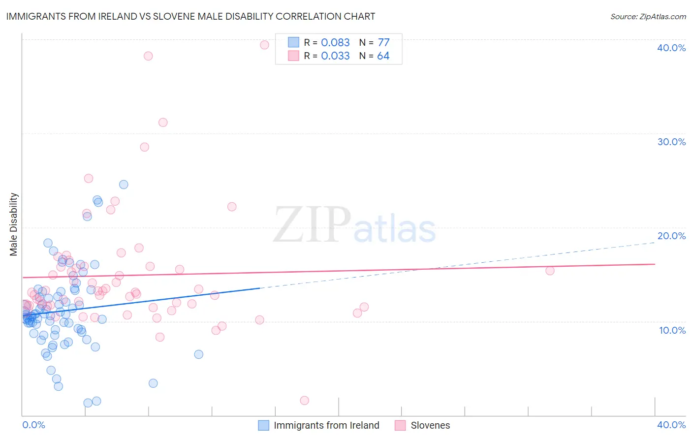 Immigrants from Ireland vs Slovene Male Disability