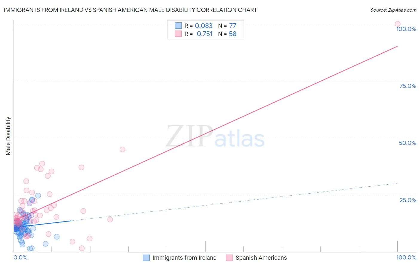 Immigrants from Ireland vs Spanish American Male Disability