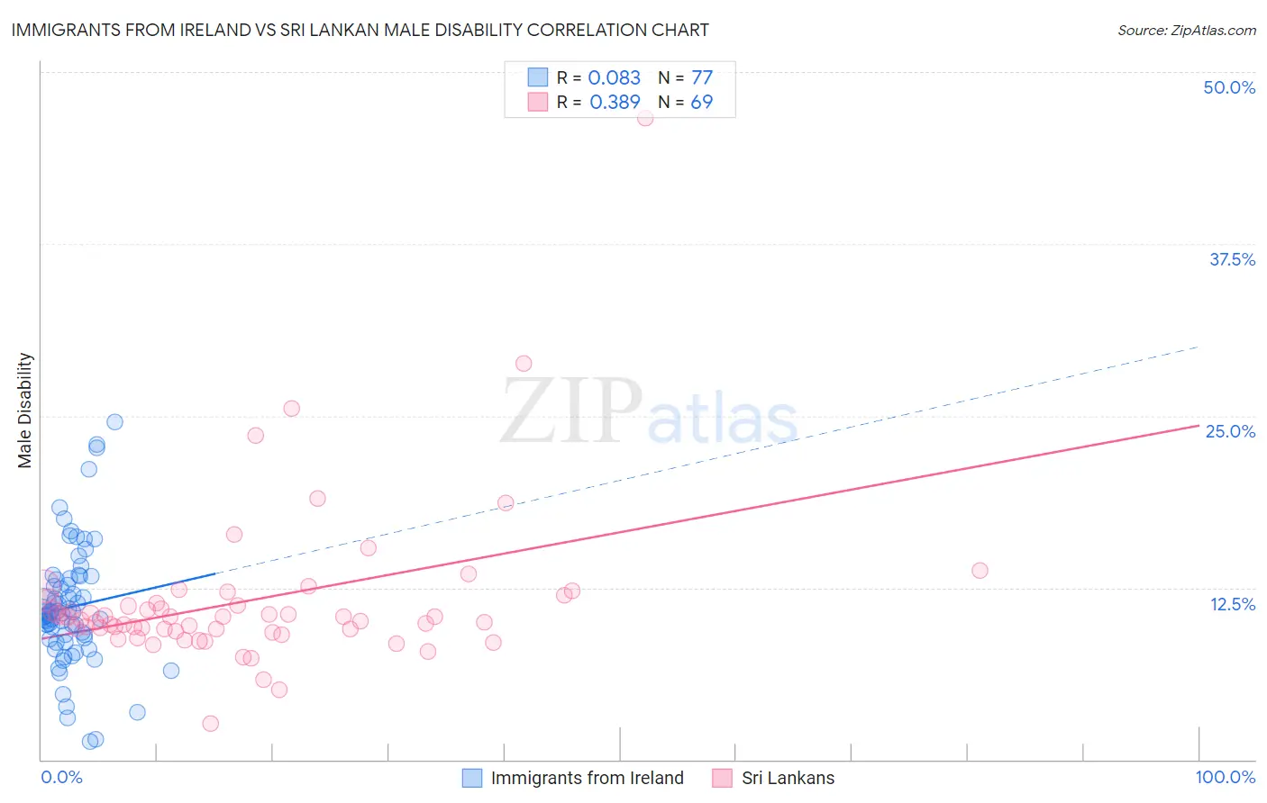 Immigrants from Ireland vs Sri Lankan Male Disability