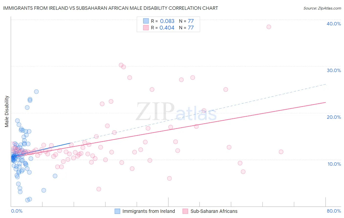 Immigrants from Ireland vs Subsaharan African Male Disability