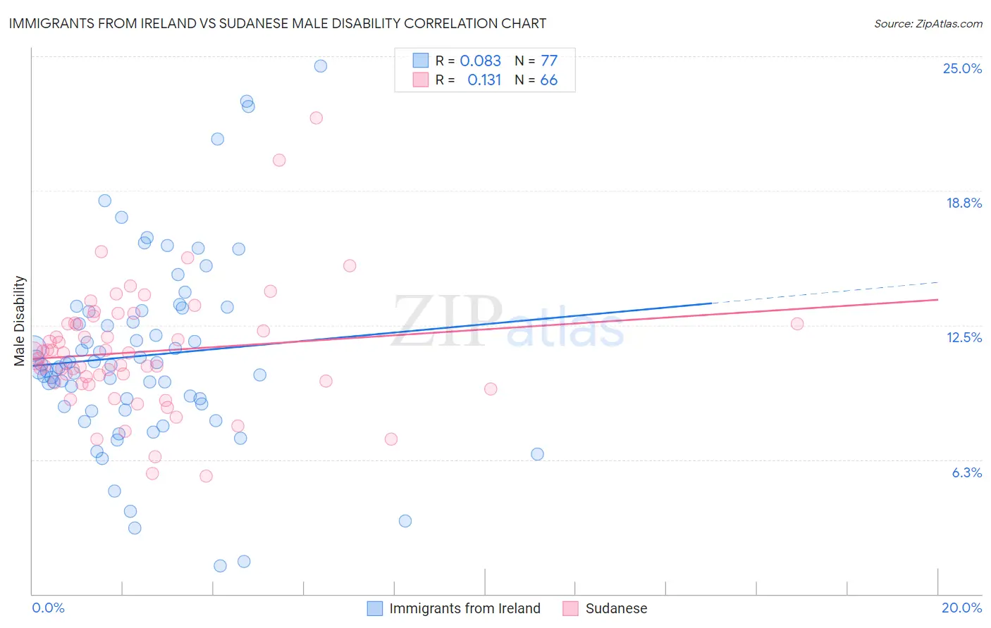 Immigrants from Ireland vs Sudanese Male Disability