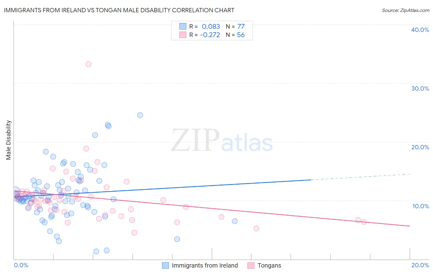 Immigrants from Ireland vs Tongan Male Disability