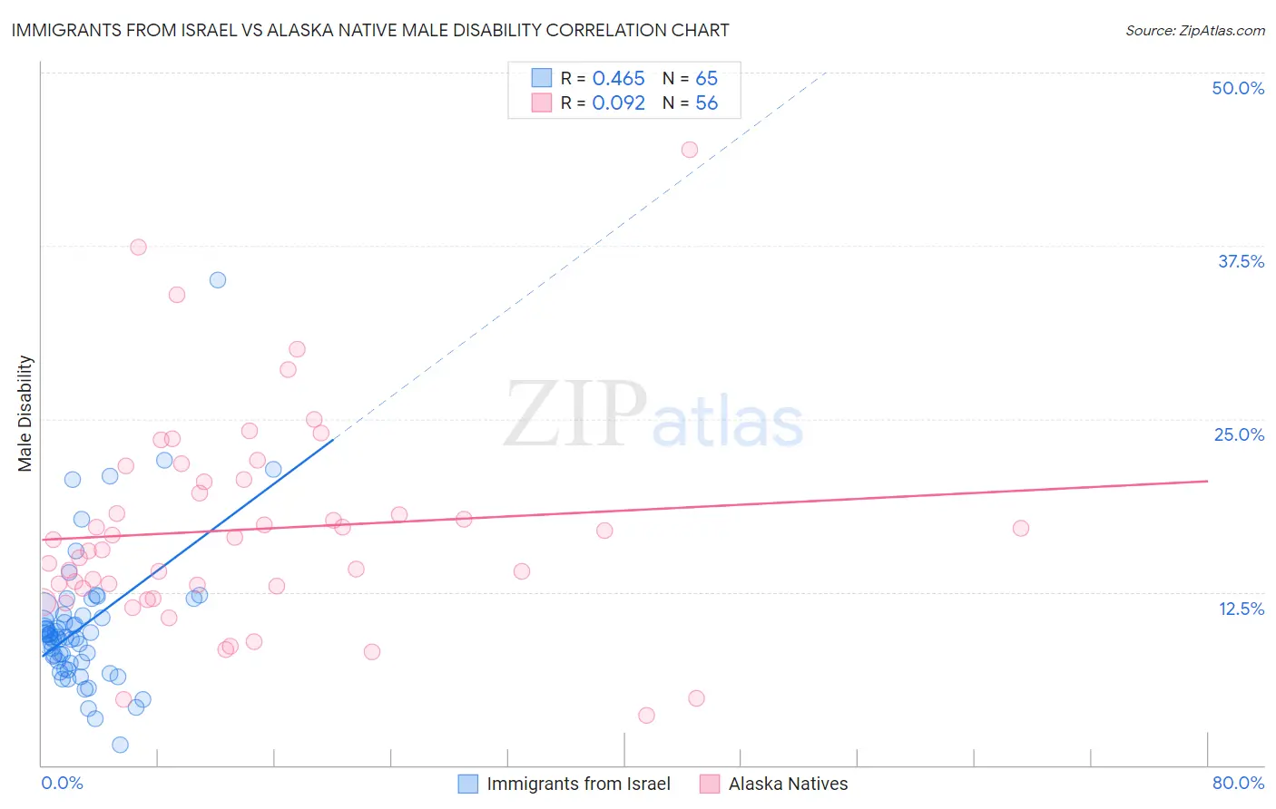 Immigrants from Israel vs Alaska Native Male Disability