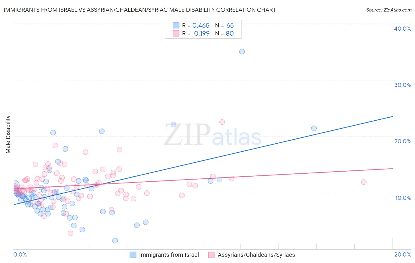 Immigrants from Israel vs Assyrian/Chaldean/Syriac Male Disability