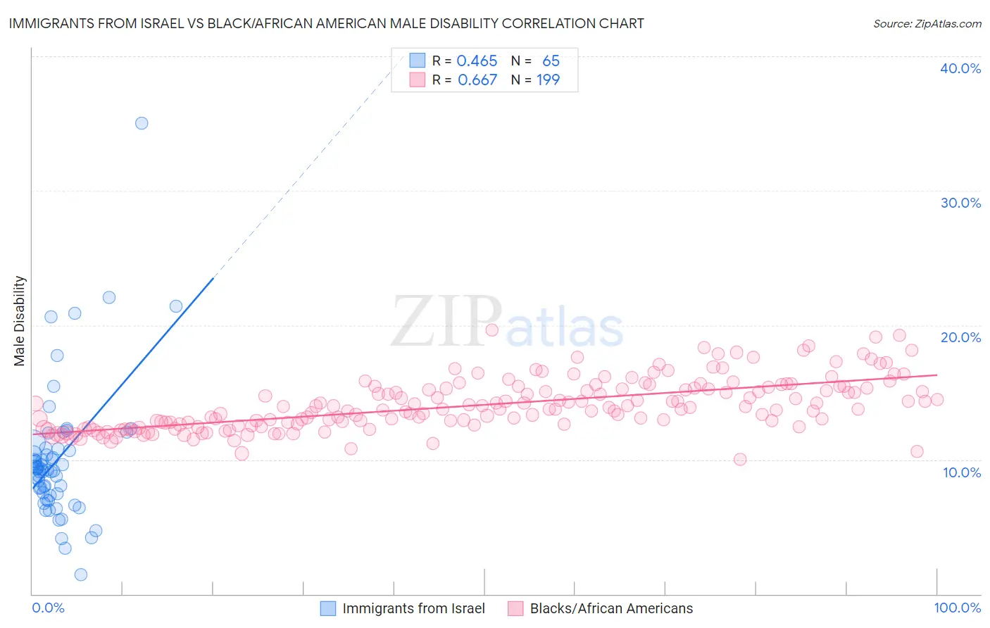 Immigrants from Israel vs Black/African American Male Disability