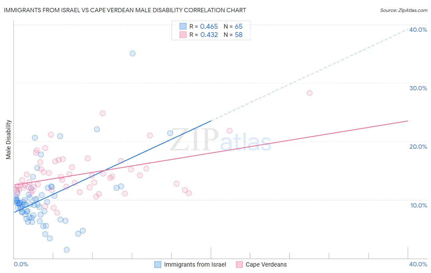 Immigrants from Israel vs Cape Verdean Male Disability