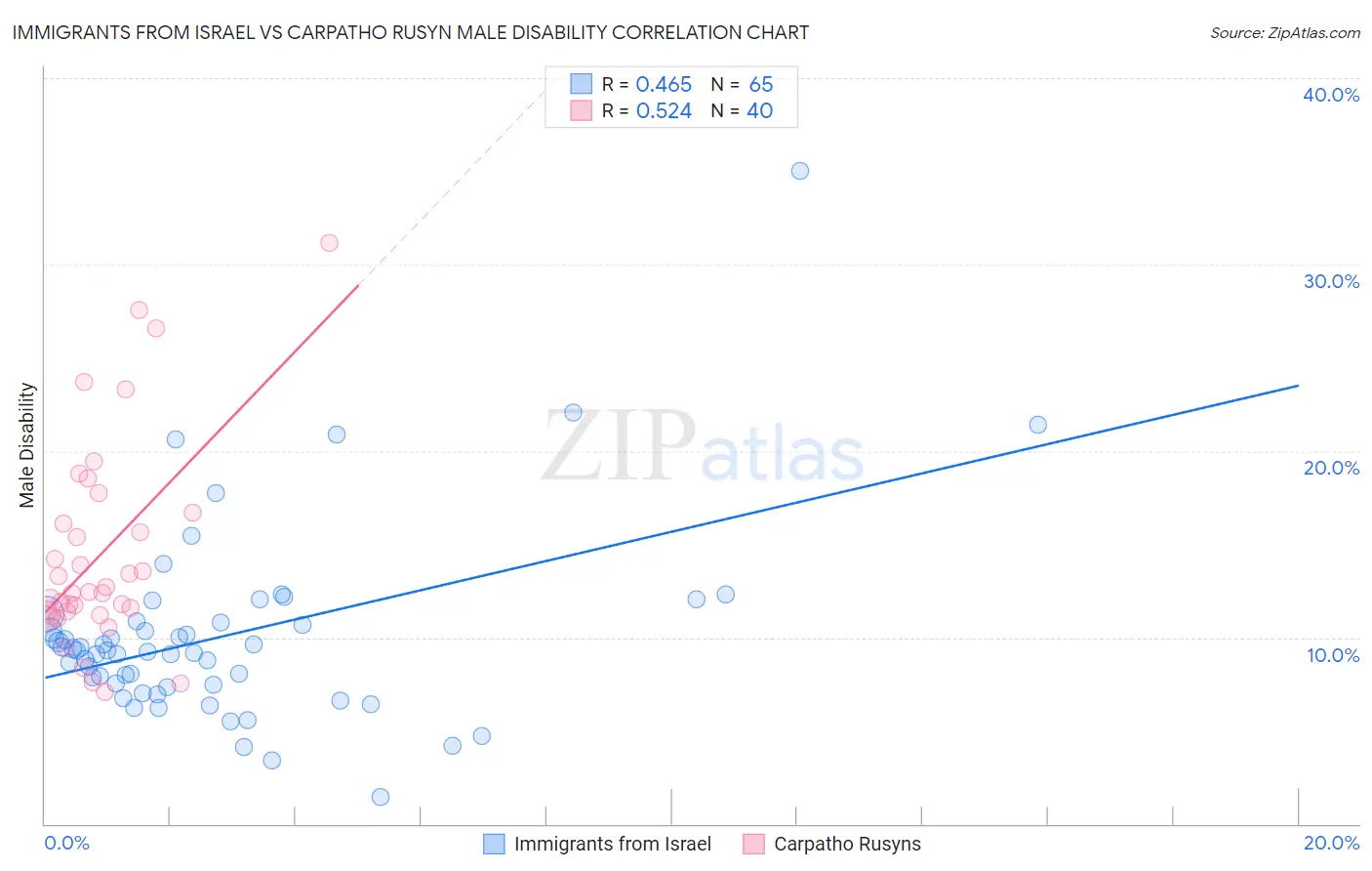 Immigrants from Israel vs Carpatho Rusyn Male Disability
