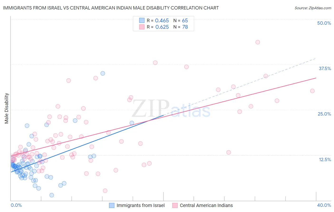 Immigrants from Israel vs Central American Indian Male Disability