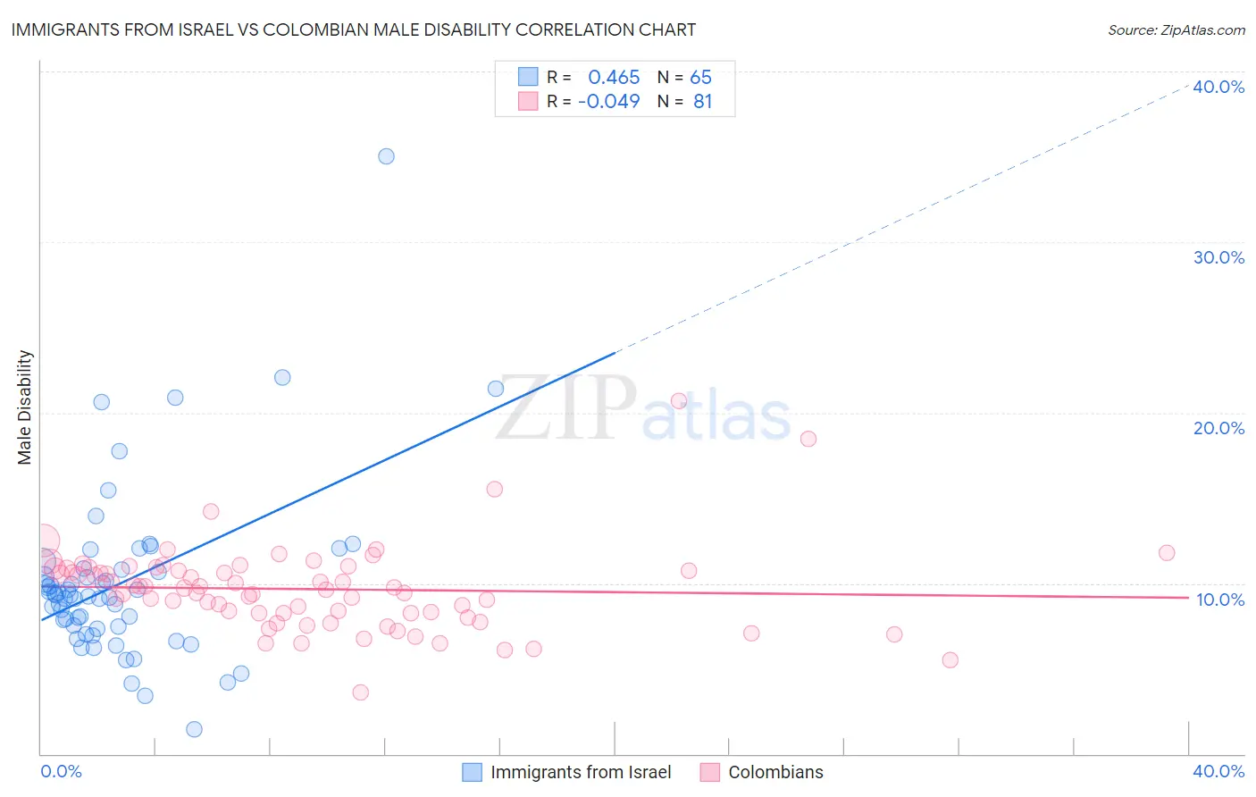 Immigrants from Israel vs Colombian Male Disability