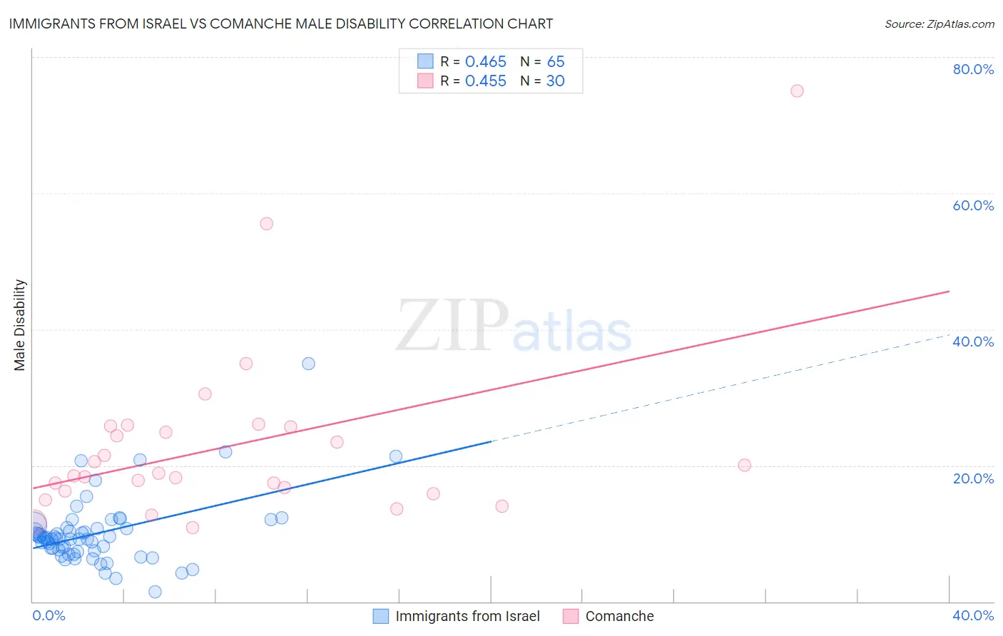 Immigrants from Israel vs Comanche Male Disability