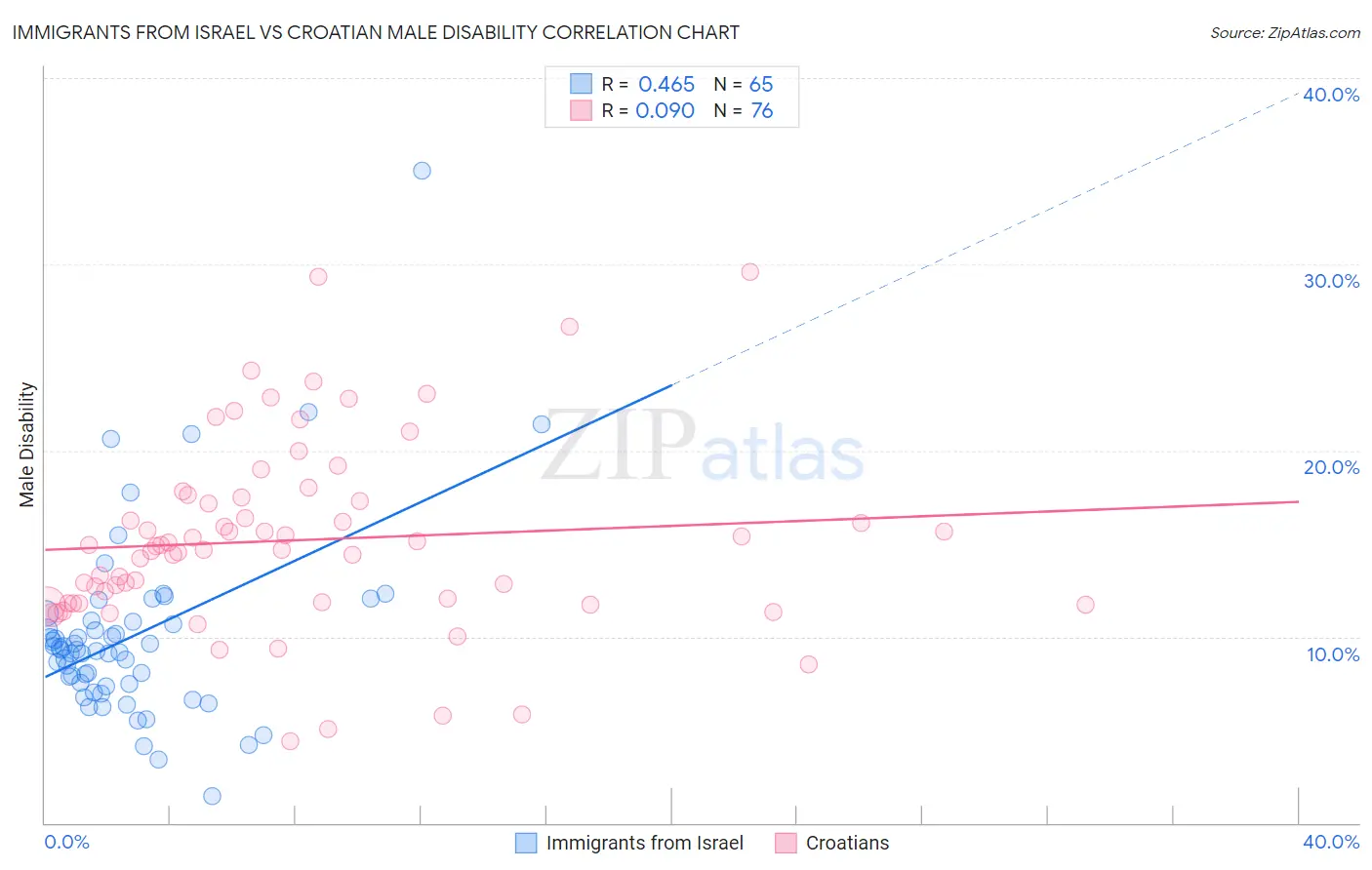 Immigrants from Israel vs Croatian Male Disability