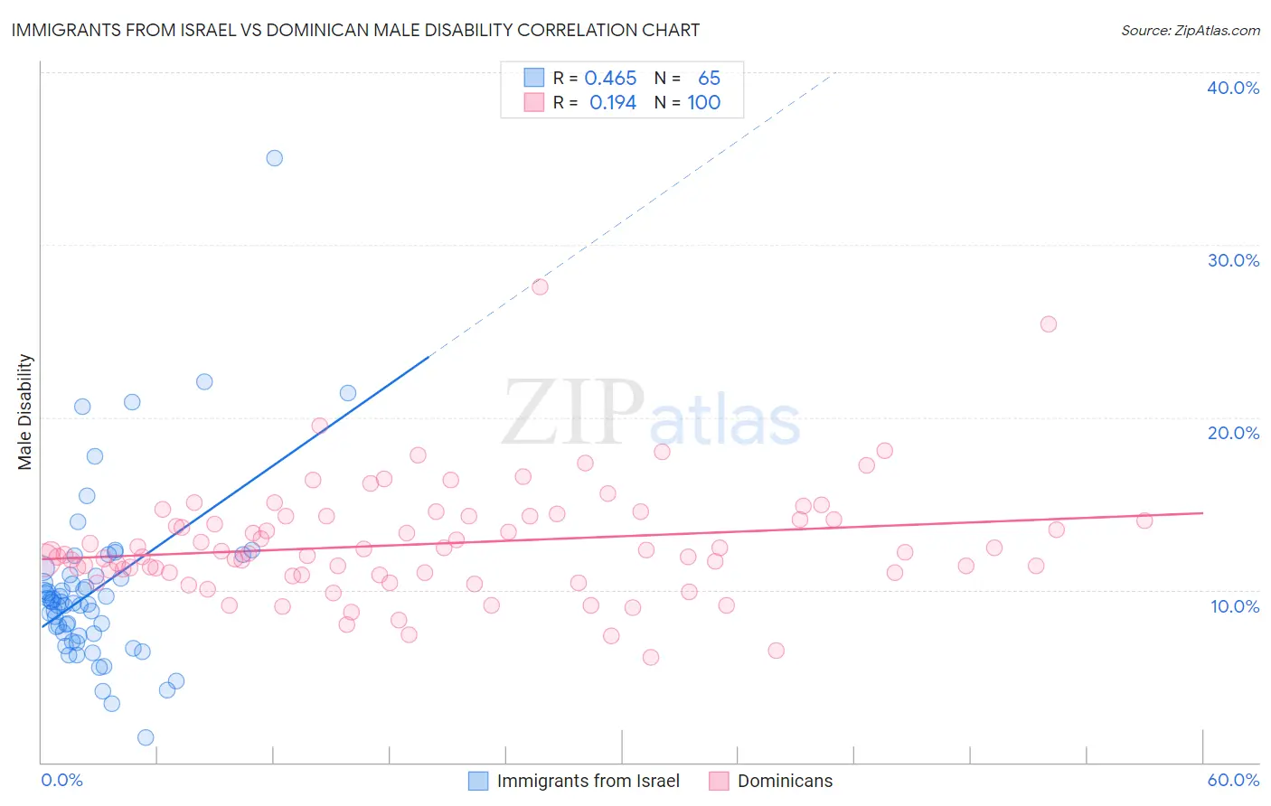 Immigrants from Israel vs Dominican Male Disability