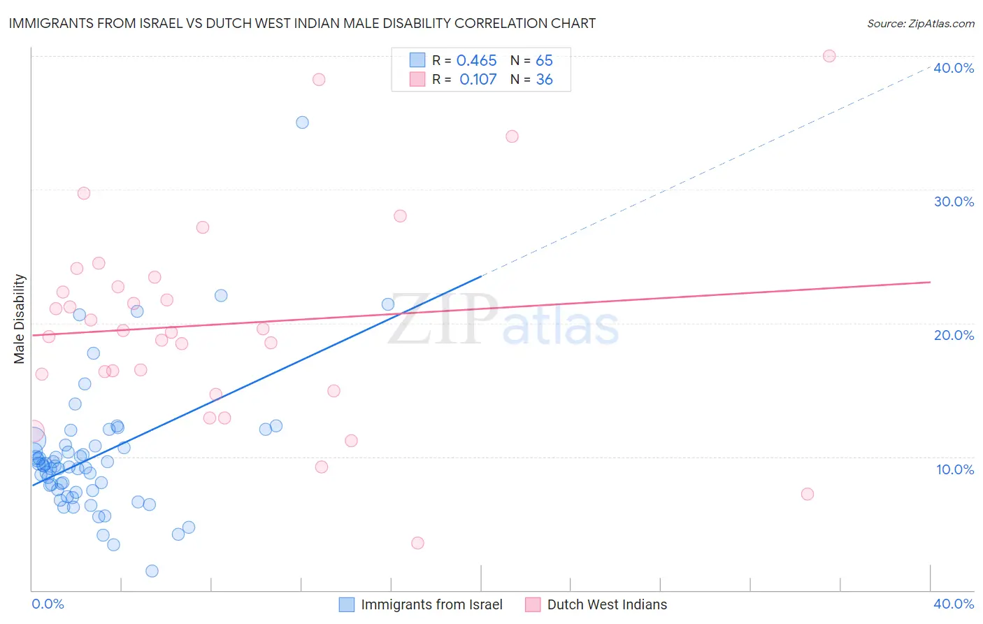 Immigrants from Israel vs Dutch West Indian Male Disability
