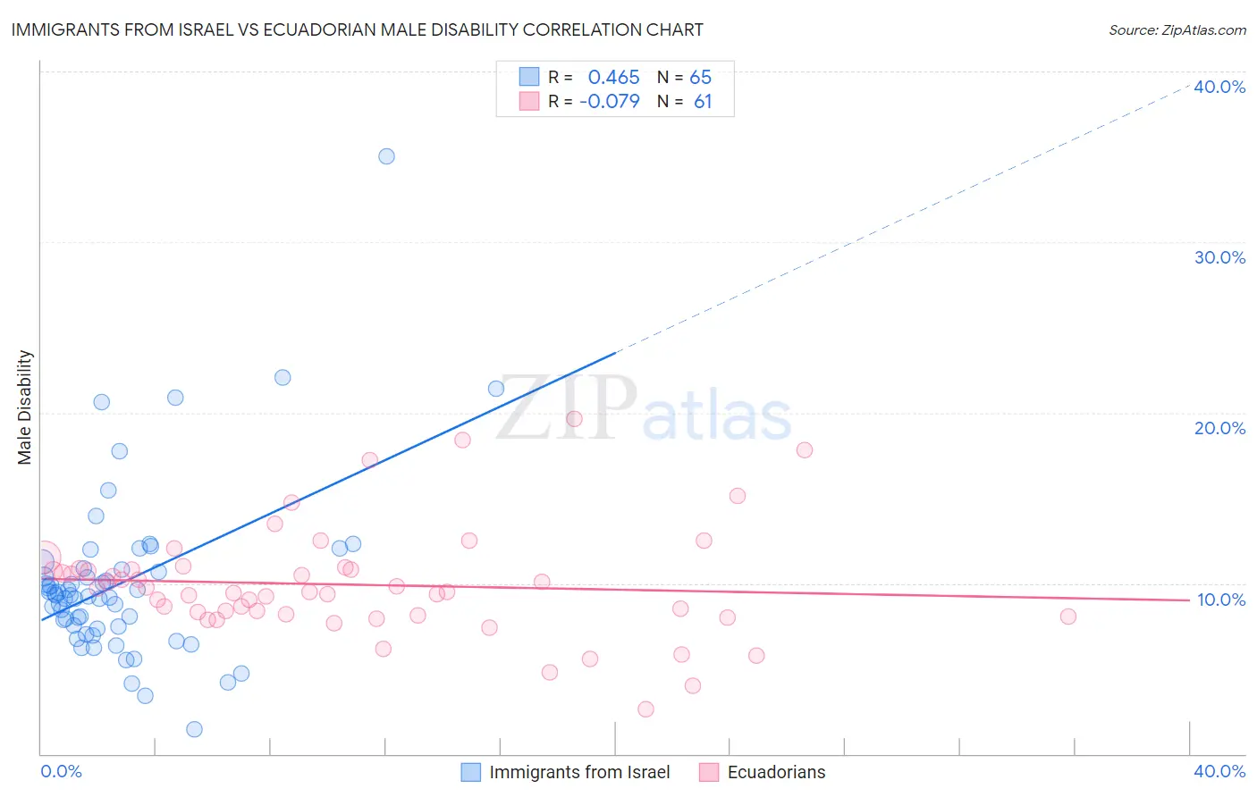 Immigrants from Israel vs Ecuadorian Male Disability