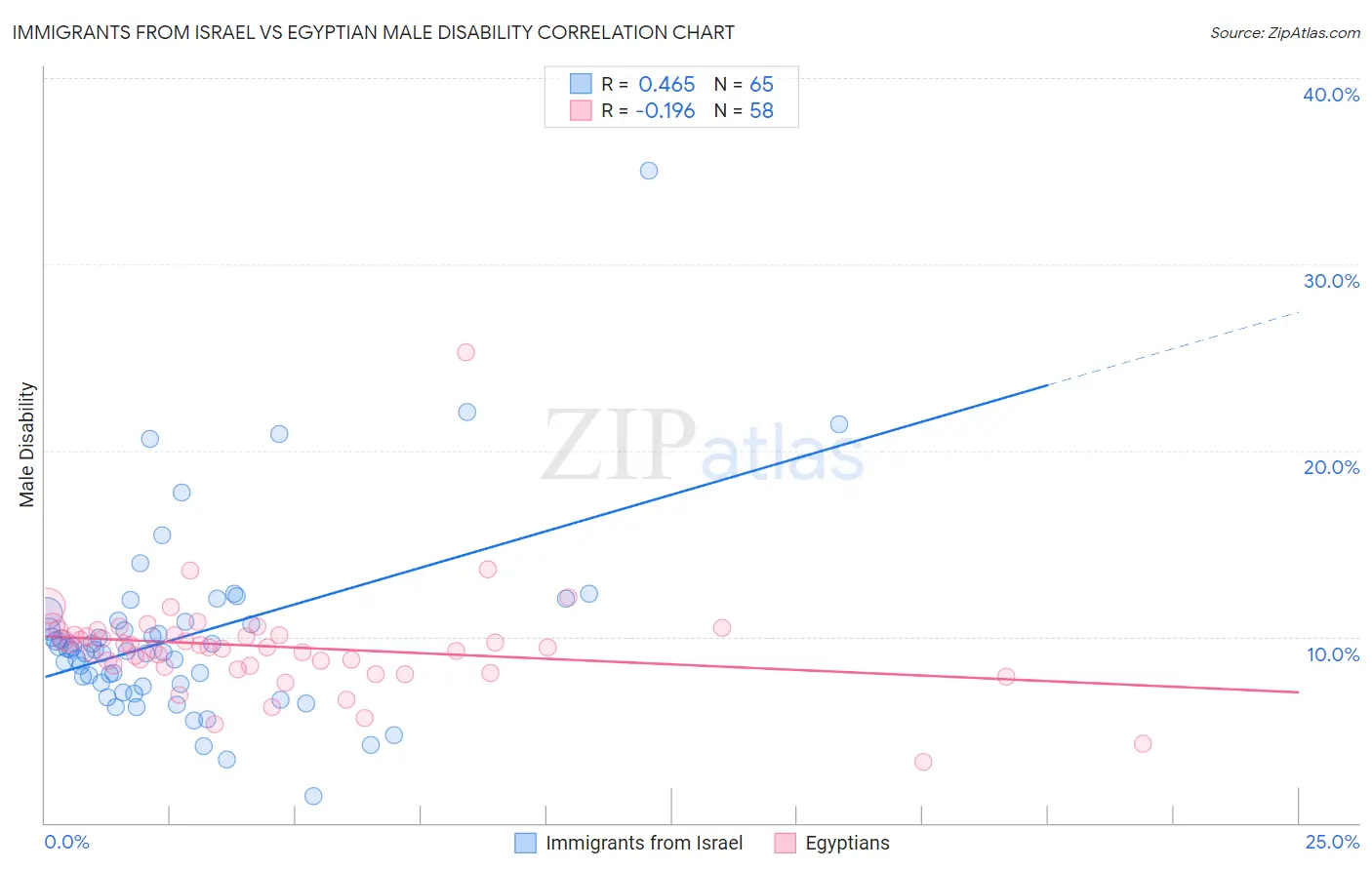 Immigrants from Israel vs Egyptian Male Disability