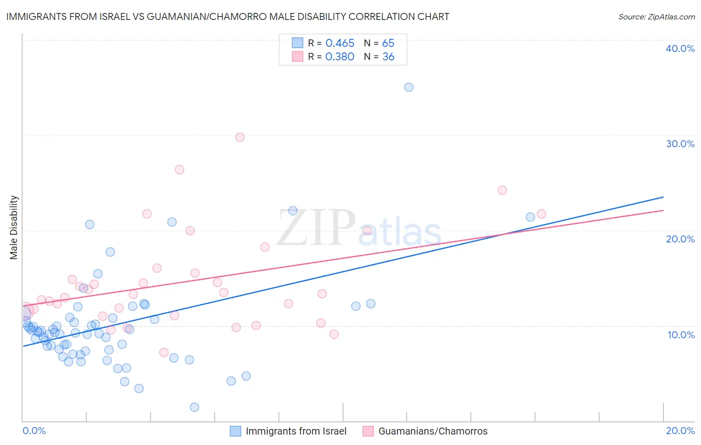Immigrants from Israel vs Guamanian/Chamorro Male Disability