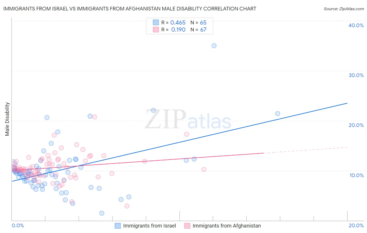 Immigrants from Israel vs Immigrants from Afghanistan Male Disability