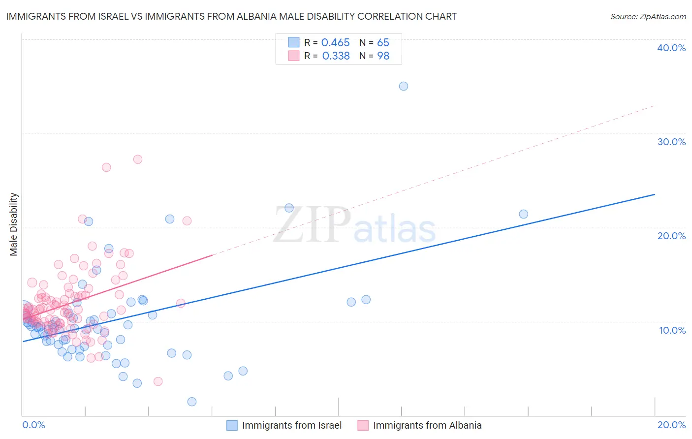 Immigrants from Israel vs Immigrants from Albania Male Disability