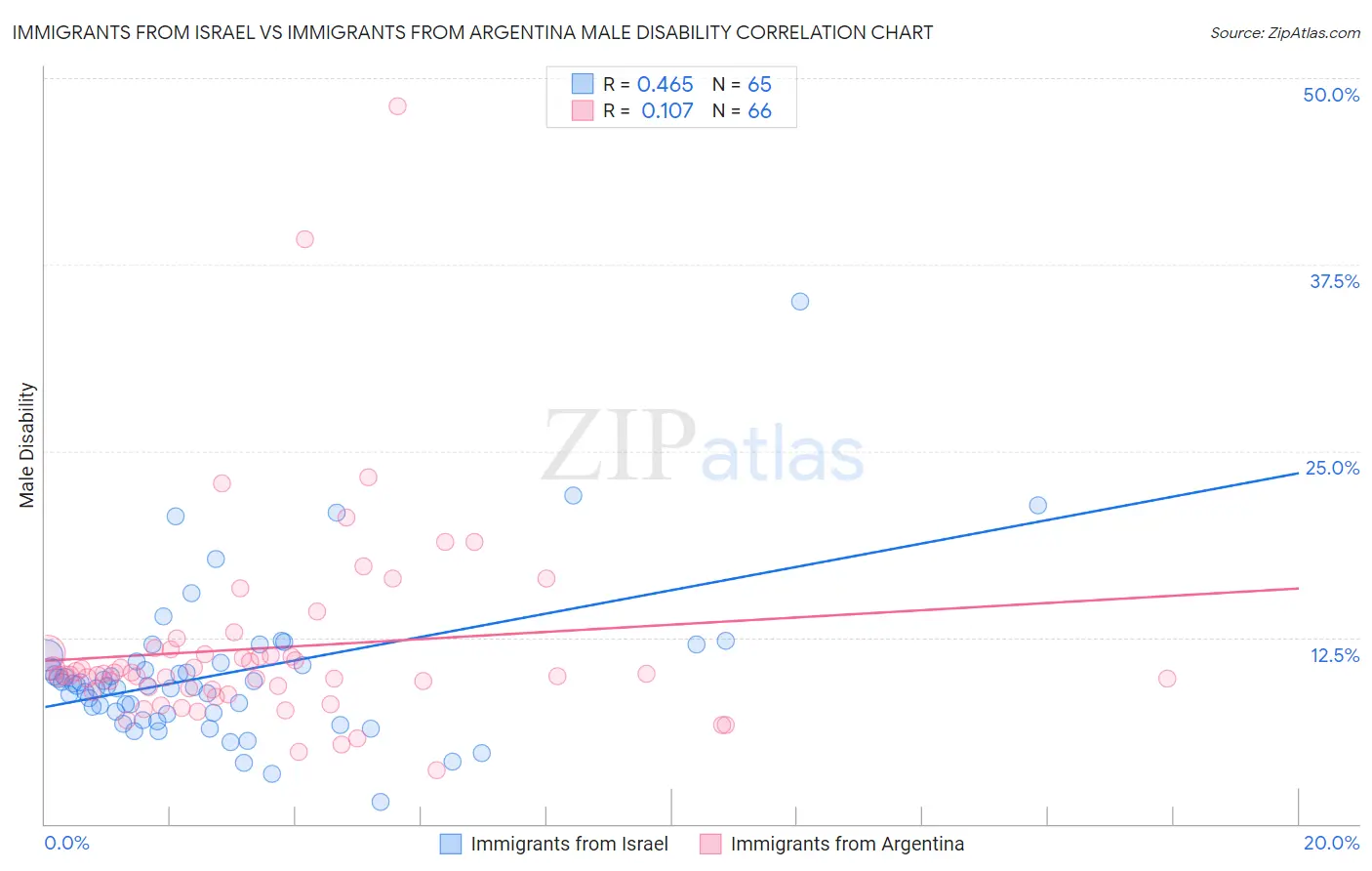 Immigrants from Israel vs Immigrants from Argentina Male Disability