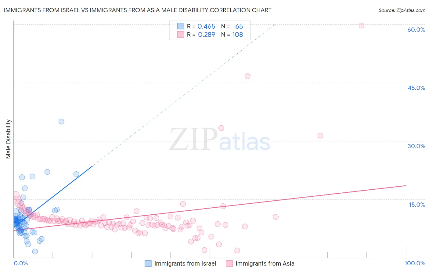 Immigrants from Israel vs Immigrants from Asia Male Disability