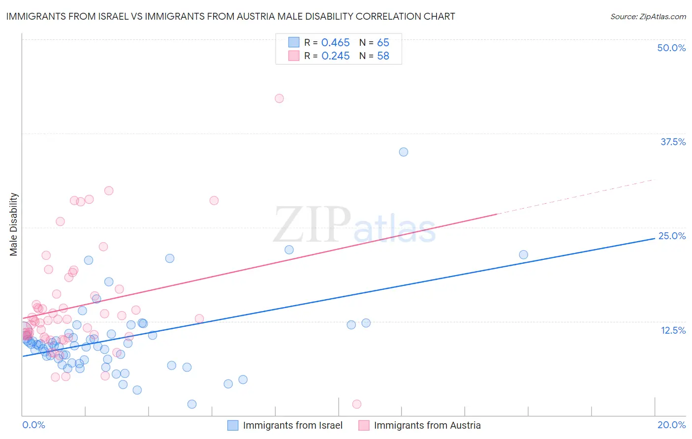 Immigrants from Israel vs Immigrants from Austria Male Disability