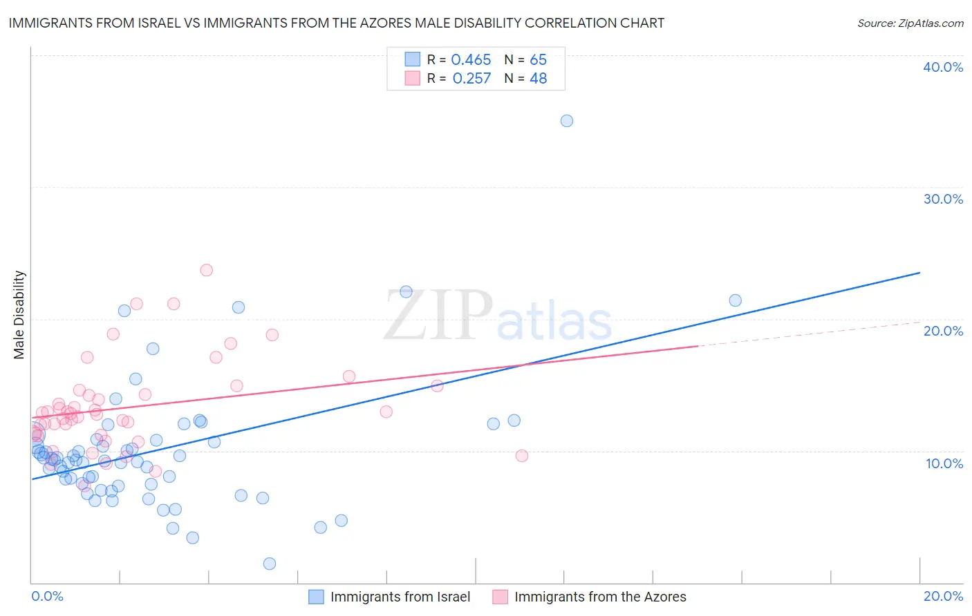 Immigrants from Israel vs Immigrants from the Azores Male Disability