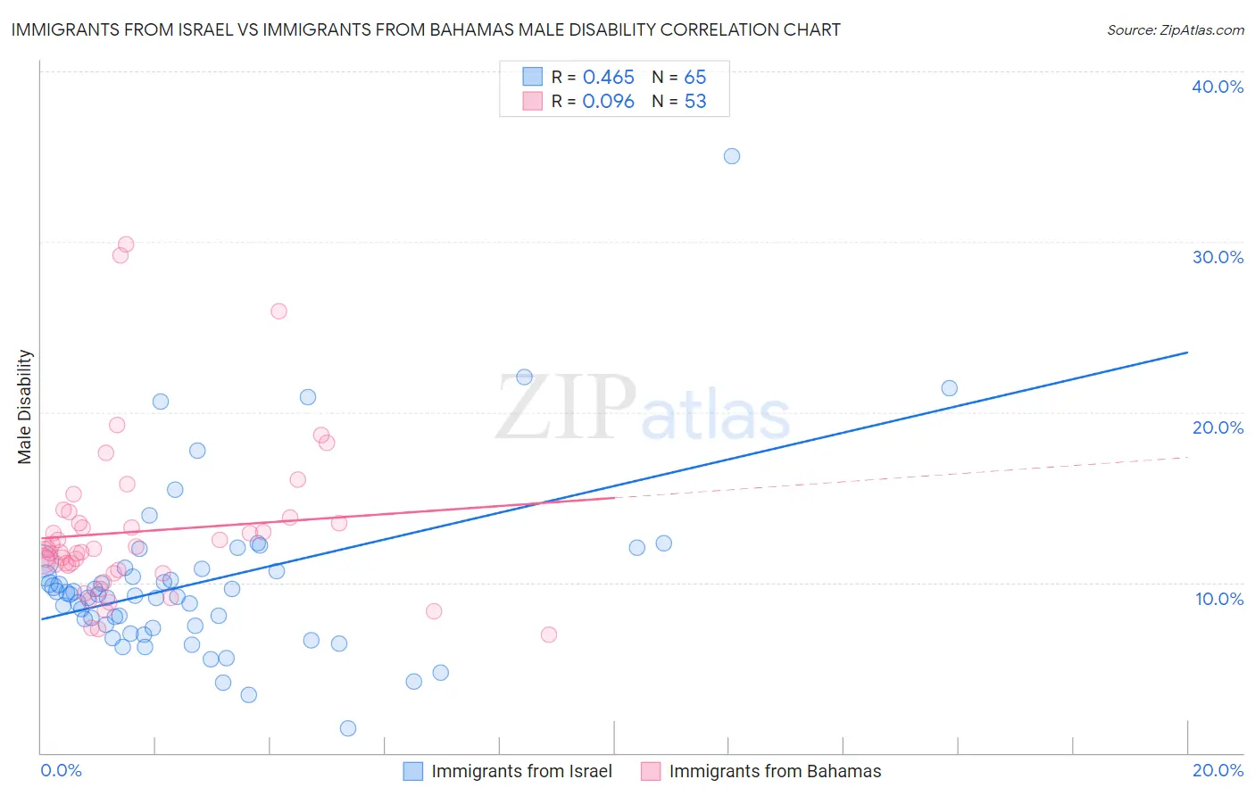 Immigrants from Israel vs Immigrants from Bahamas Male Disability
