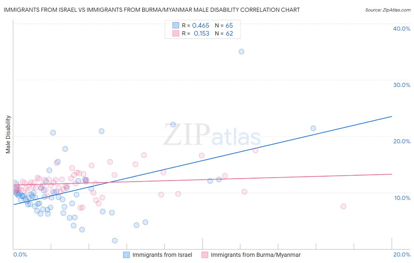 Immigrants from Israel vs Immigrants from Burma/Myanmar Male Disability