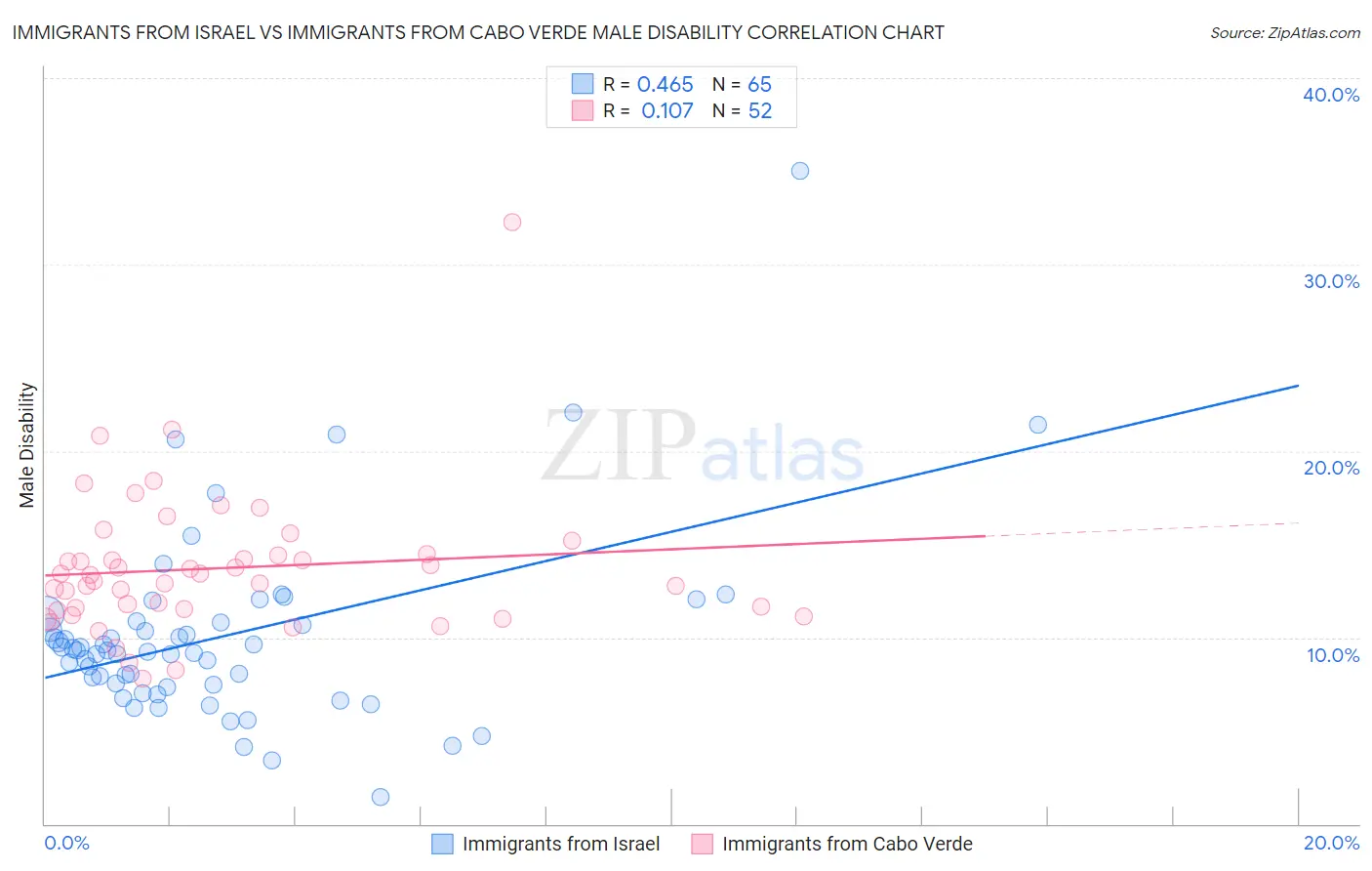 Immigrants from Israel vs Immigrants from Cabo Verde Male Disability