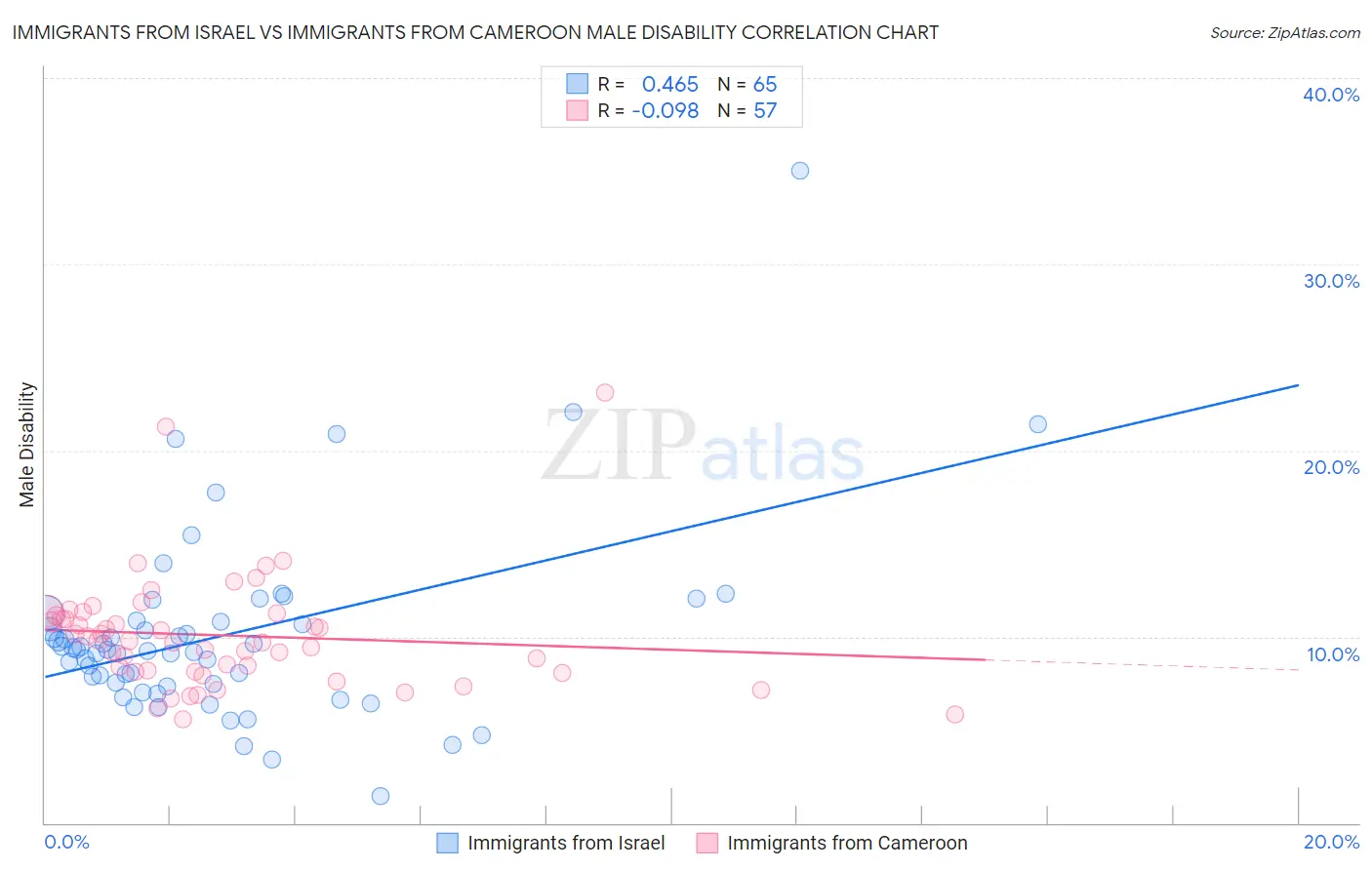 Immigrants from Israel vs Immigrants from Cameroon Male Disability