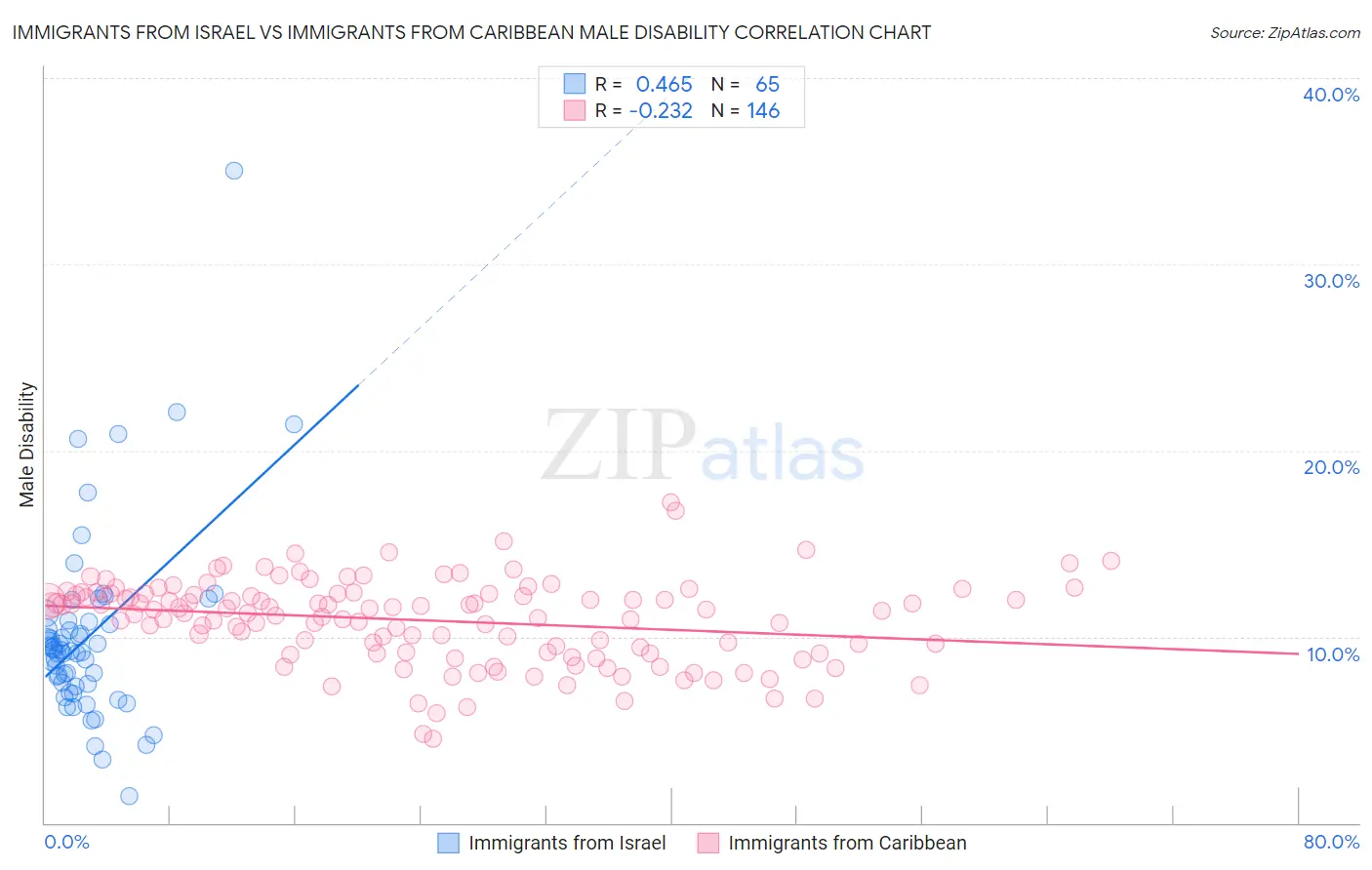 Immigrants from Israel vs Immigrants from Caribbean Male Disability