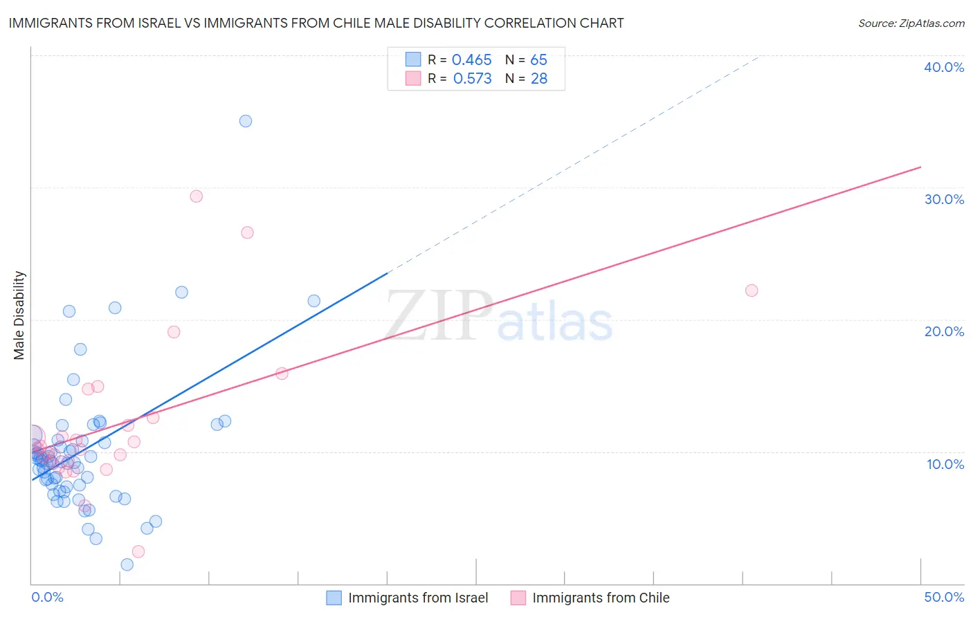 Immigrants from Israel vs Immigrants from Chile Male Disability