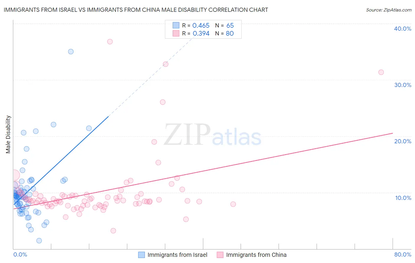 Immigrants from Israel vs Immigrants from China Male Disability
