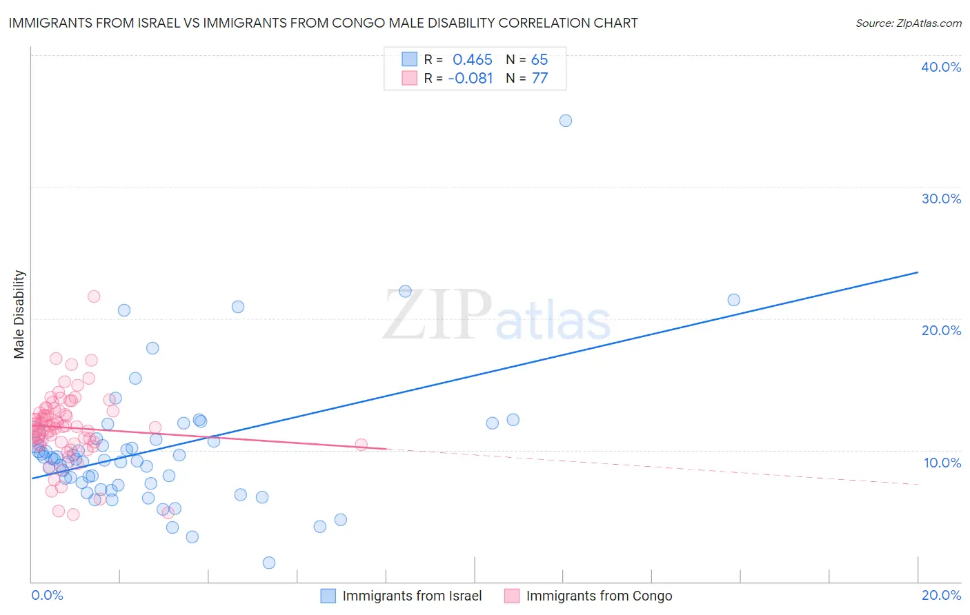 Immigrants from Israel vs Immigrants from Congo Male Disability