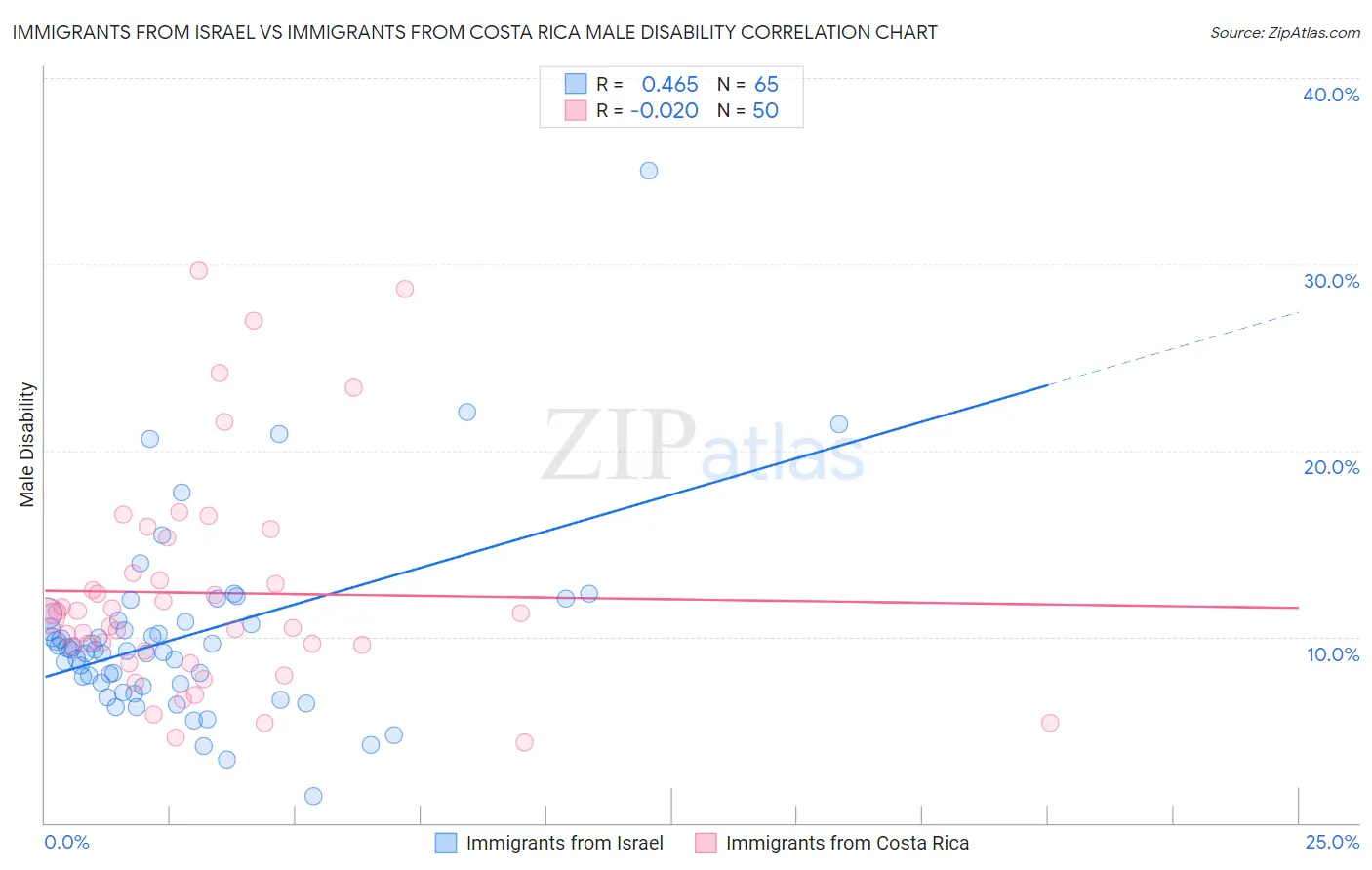 Immigrants from Israel vs Immigrants from Costa Rica Male Disability