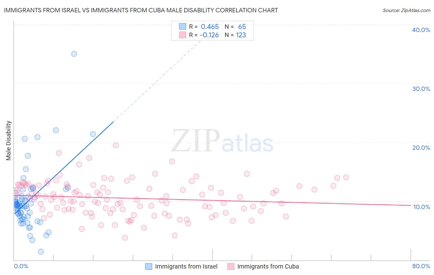 Immigrants from Israel vs Immigrants from Cuba Male Disability